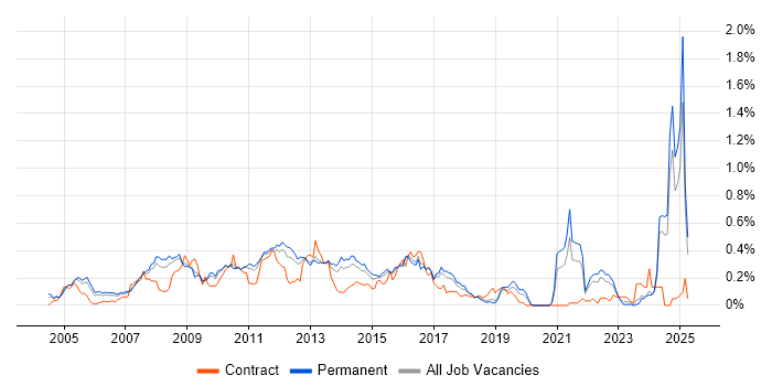 Job vacancy trend for Digital Media in the East of England Job vacancy trend for Digital Media in the East of England