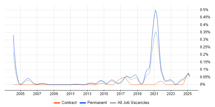Job vacancy trend for Digital Product Manager in the East of England Job vacancy trend for Digital Product Manager in the East of England