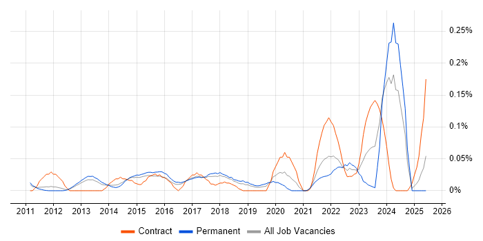 Job vacancy trend for Digital Signage in the East of England Job vacancy trend for Digital Signage in the East of England