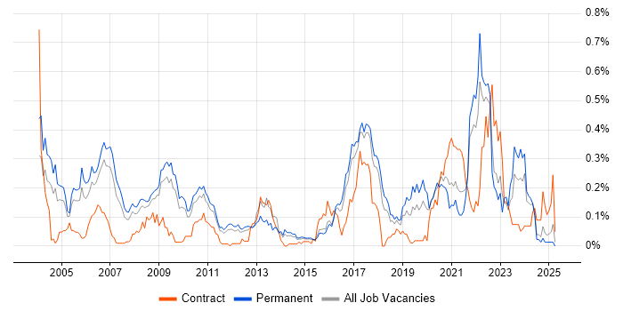 Job vacancy trend for Digital Signal Processing in the East of England Job vacancy trend for Digital Signal Processing in the East of England