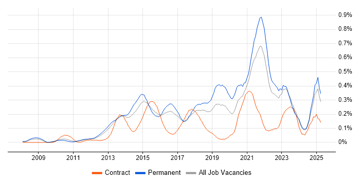 Job vacancy trend for Digital Strategy in the East of England