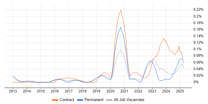 Job vacancy trend for Digital Transformation Manager in the East of England Job vacancy trend for Digital Transformation Manager in the East of England