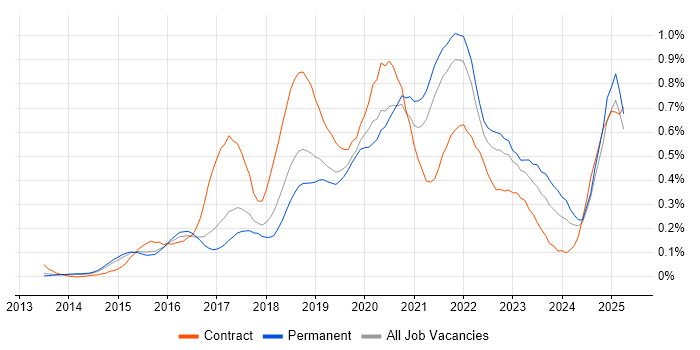 Job vacancy trend for Digital Transformation Programme in the East of England Job vacancy trend for Digital Transformation Programme in the East of England