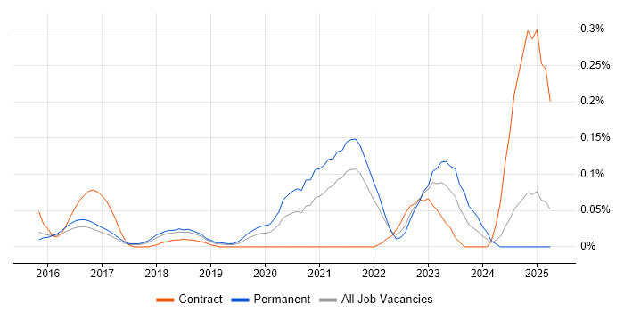 Job vacancy trend for Digital Transformation Strategy in the East of England Job vacancy trend for Digital Transformation Strategy in the East of England