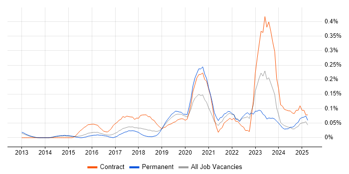 Job vacancy trend for Digital Transformation in the East of England Job vacancy trend for Digital Transformation in the East of England