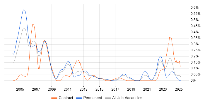 Job vacancy trend for Digital TV in the East of England Job vacancy trend for Digital TV in the East of England