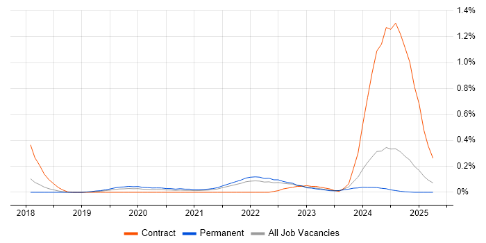 Job vacancy trend for Digital Twin in the East of England