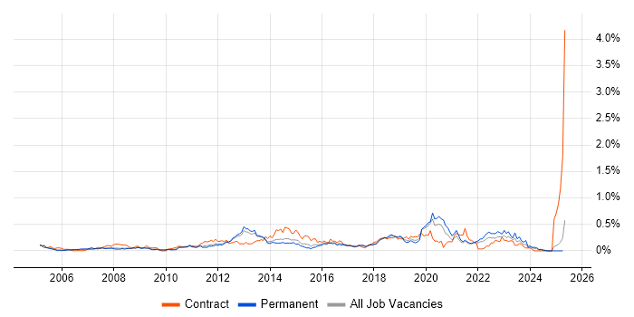 Job vacancy trend for Dimensional Modelling in the East of England Job vacancy trend for Dimensional Modelling in the East of England