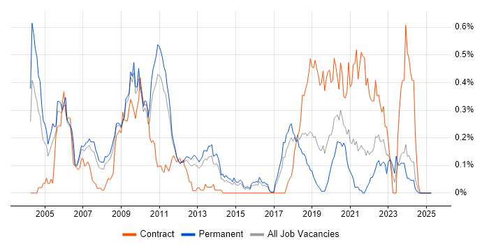 Job vacancy trend for DirectX in the East of England Job vacancy trend for DirectX in the East of England