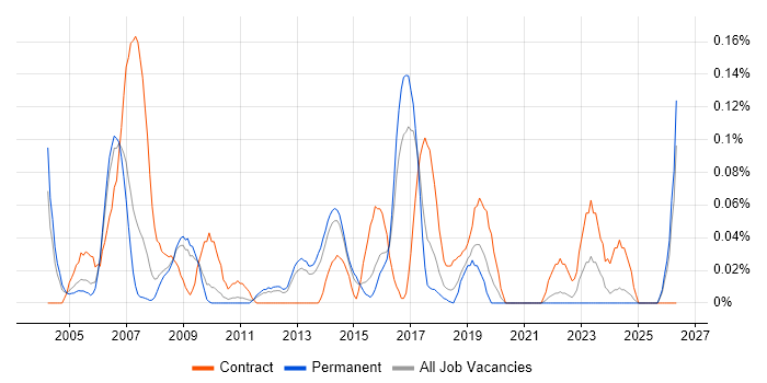 Disaster Recovery Manager job vacancy trend in the East of England