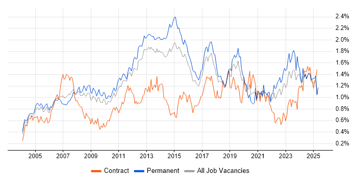 Job vacancy trend for Disaster Recovery in the East of England