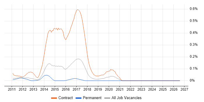 Disclosure Scotland job vacancy trend in the East of England