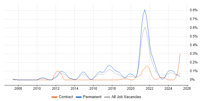 Job vacancy trend for Disruptive Innovation in the East of England Job vacancy trend for Disruptive Innovation in the East of England