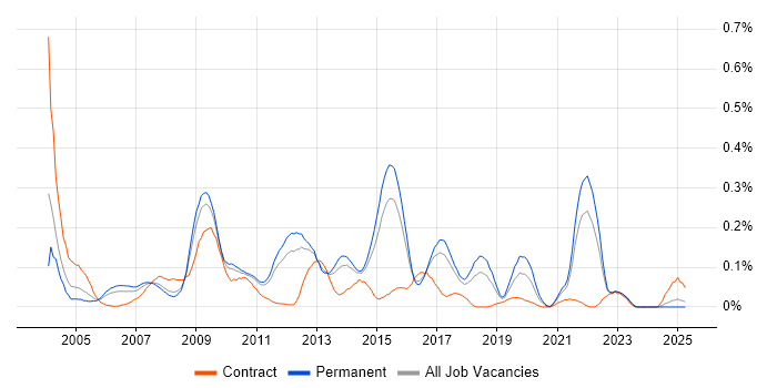 Job vacancy trend for Distributed Applications in the East of England Job vacancy trend for Distributed Applications in the East of England