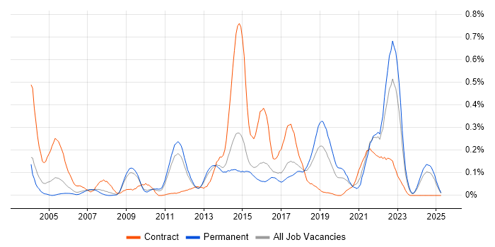 Job vacancy trend for Distributed Architecture in the East of England Job vacancy trend for Distributed Architecture in the East of England