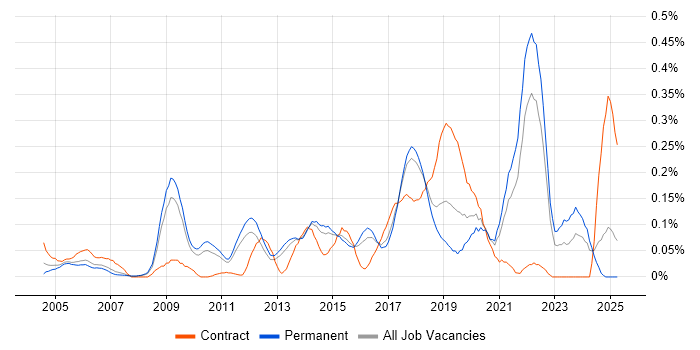 Job vacancy trend for Distributed Computing in the East of England