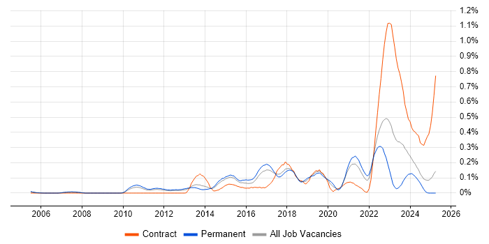 Job vacancy trend for Distributed Denial-of-Service in the East of England Job vacancy trend for Distributed Denial-of-Service in the East of England