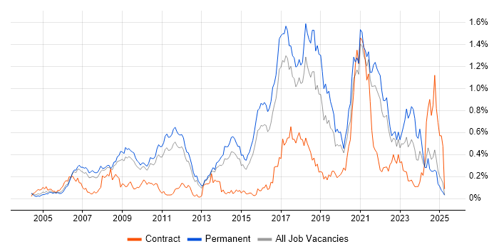 Job vacancy trend for Distributed Systems in the East of England Job vacancy trend for Distributed Systems in the East of England