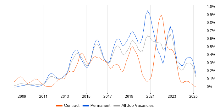 Job vacancy trend for Django in the East of England Job vacancy trend for Django in the East of England