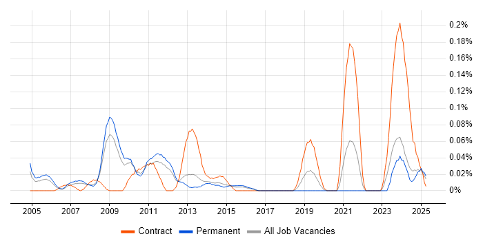 Job vacancy trend for DMAIC in the East of England Job vacancy trend for DMAIC in the East of England