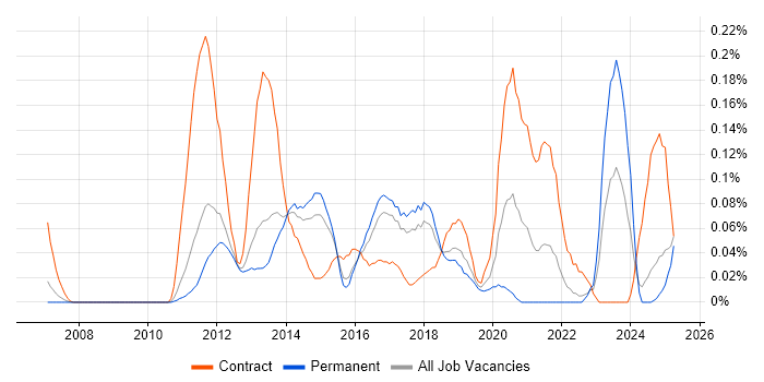 Job vacancy trend for DMVPN in the East of England Job vacancy trend for DMVPN in the East of England