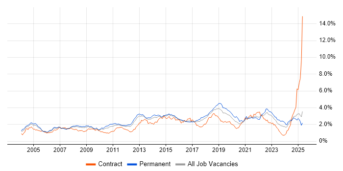 Job vacancy trend for DNS in the East of England Job vacancy trend for DNS in the East of England