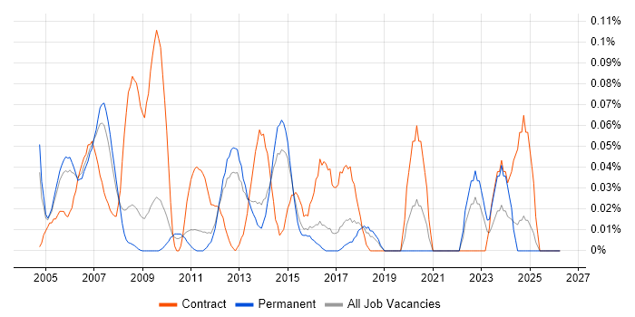 DO-178B job vacancy trend in the East of England