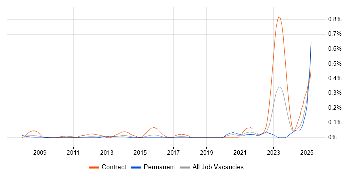 Job vacancy trend for DO-254 in the East of England Job vacancy trend for DO-254 in the East of England