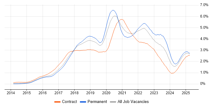 Job vacancy trend for Docker in the East of England Job vacancy trend for Docker in the East of England