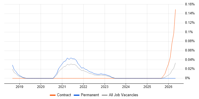 Docs as Code job vacancy trend in the East of England