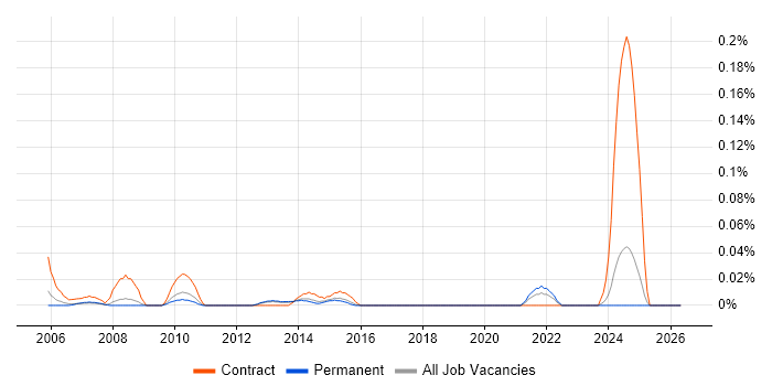 Document Controller job vacancy trend in the East of England