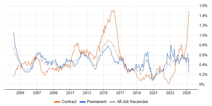 Job vacancy trend for Document Management in the East of England Job vacancy trend for Document Management in the East of England