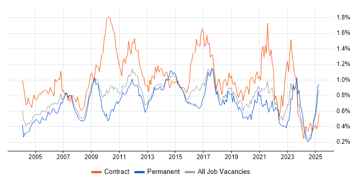 Job vacancy trend for Documentation Skills in the East of England