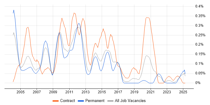 Job vacancy trend for Documentum in the East of England Job vacancy trend for Documentum in the East of England