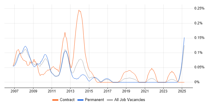 Job vacancy trend for DOM Manipulation/Scripting in the East of England Job vacancy trend for DOM Manipulation/Scripting in the East of England