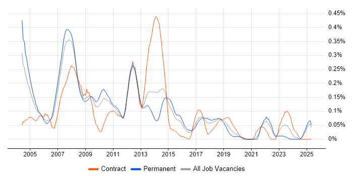 Job vacancy trend for DOM in the East of England