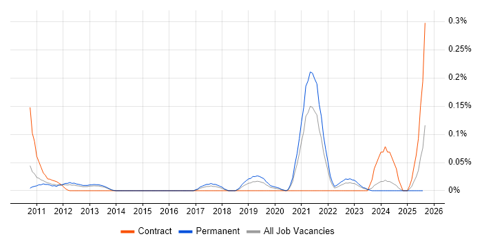 Job vacancy trend for Domain Architect in the East of England
