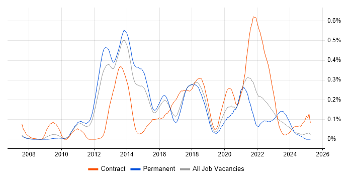 Job vacancy trend for Domain-Driven Design in the East of England