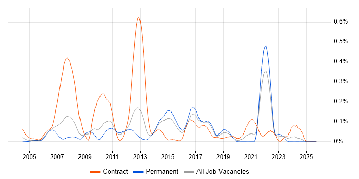 Domain Models job vacancy trend in the East of England