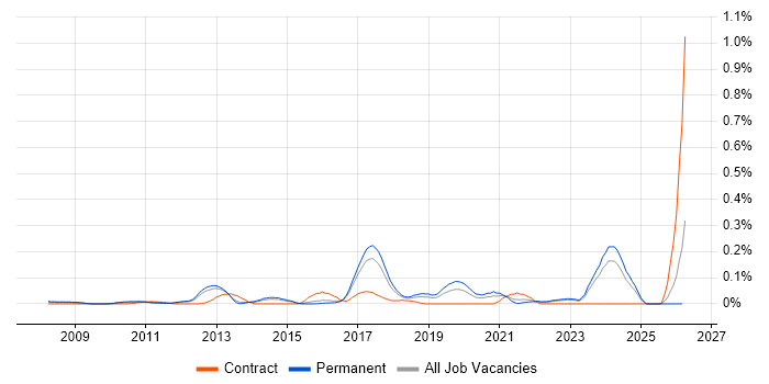Don't repeat yourself (DRY) job vacancy trend in the East of England