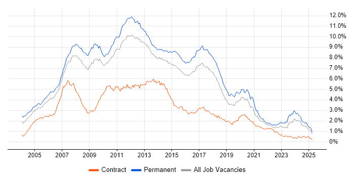 Job vacancy trend for .NET Developer in the East of England