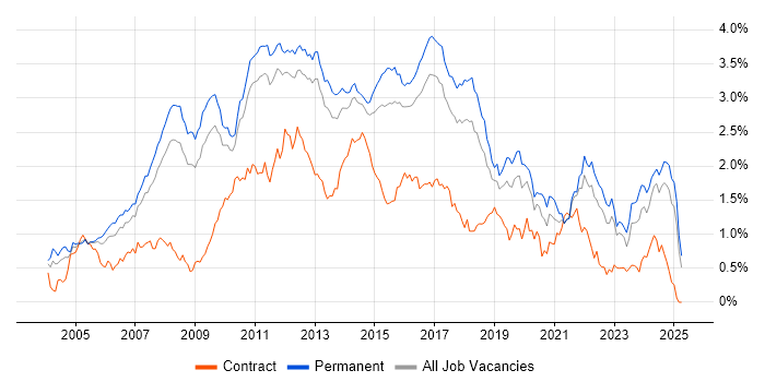 Job vacancy trend for .NET Framework in the East of England Job vacancy trend for .NET Framework in the East of England
