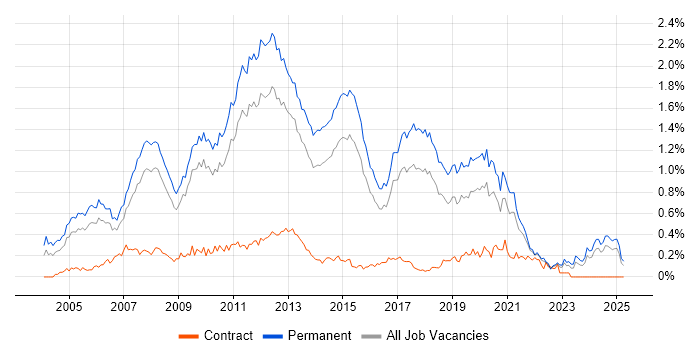 Job vacancy trend for .NET Software Developer in the East of England Job vacancy trend for .NET Software Developer in the East of England
