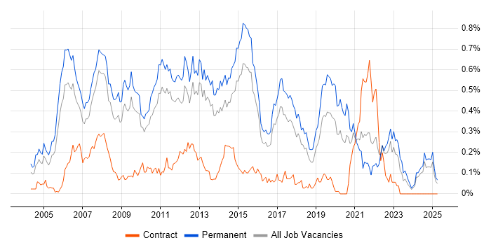 Job vacancy trend for .NET Software Engineer in the East of England Job vacancy trend for .NET Software Engineer in the East of England