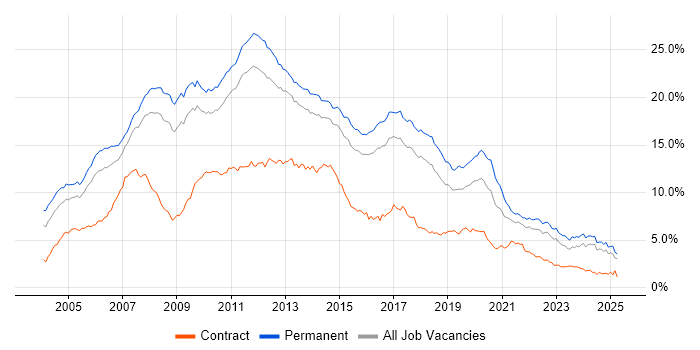 Job vacancy trend for .NET in the East of England Job vacancy trend for .NET in the East of England