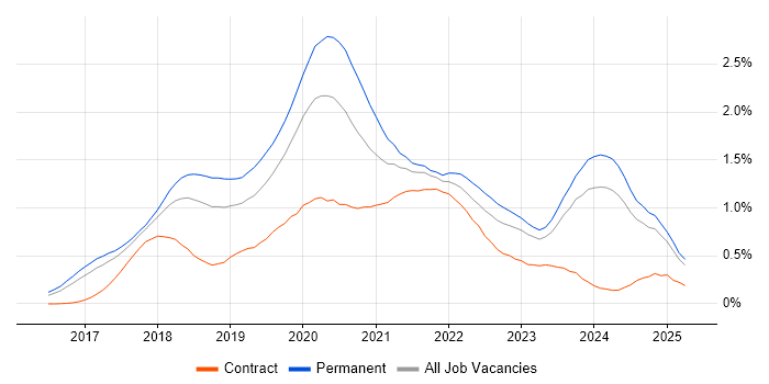 Job vacancy trend for .NET Core in the East of England Job vacancy trend for .NET Core in the East of England