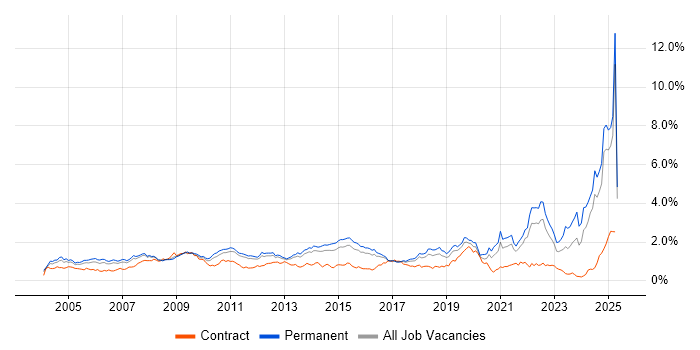 Job vacancy trend for Driving Licence in the East of England