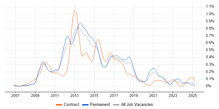 Job vacancy trend for Drupal in the East of England