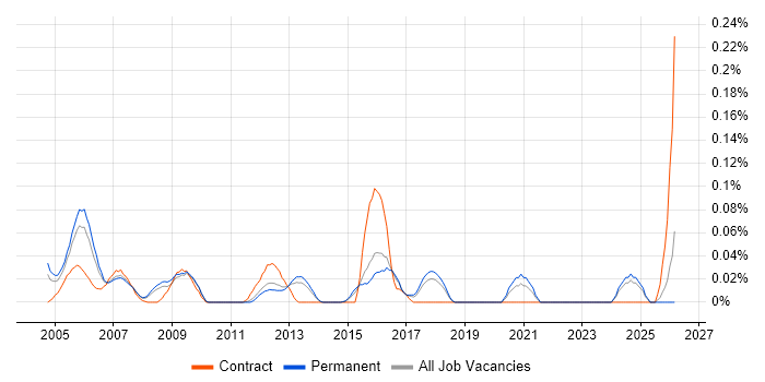 DSP Embedded Software Engineer job vacancy trend in the East of England