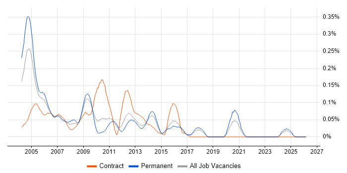 DSP Software Engineer job vacancy trend in the East of England
